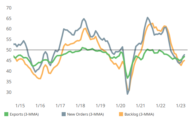 More of the same (slowing contraction) for components, new orders, exports, and backlog is associated with metalworking’s modest GBI downturn in March.